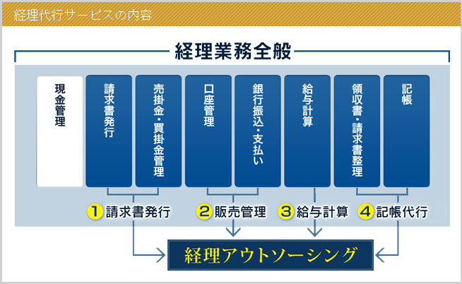 経理代行サービスの内容